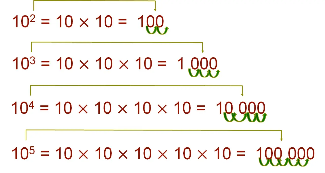 Ejemplo de cómo se forman números grandes al multiplicar 10 por sí mismo.