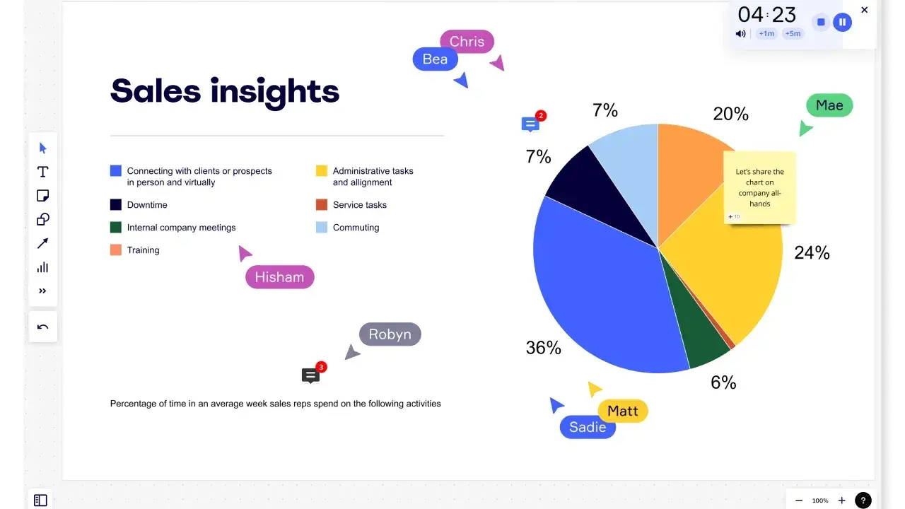 Gráfico circular que muestra el tiempo dedicado por los vendedores a diversas tareas. El 36% se dedica a conectar con clientes.