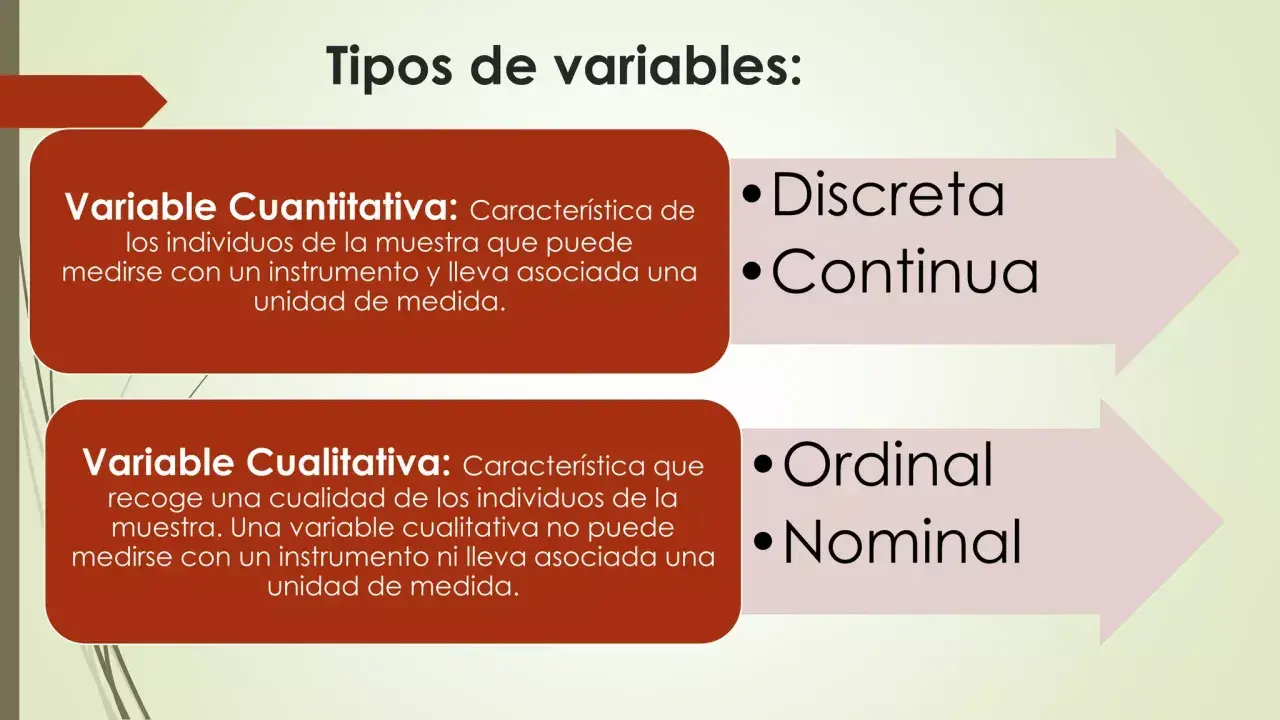 Clasificación de tipos de variables estadísticas: cuantitativas (discreta, continua) y cualitativas (ordinal, nominal).