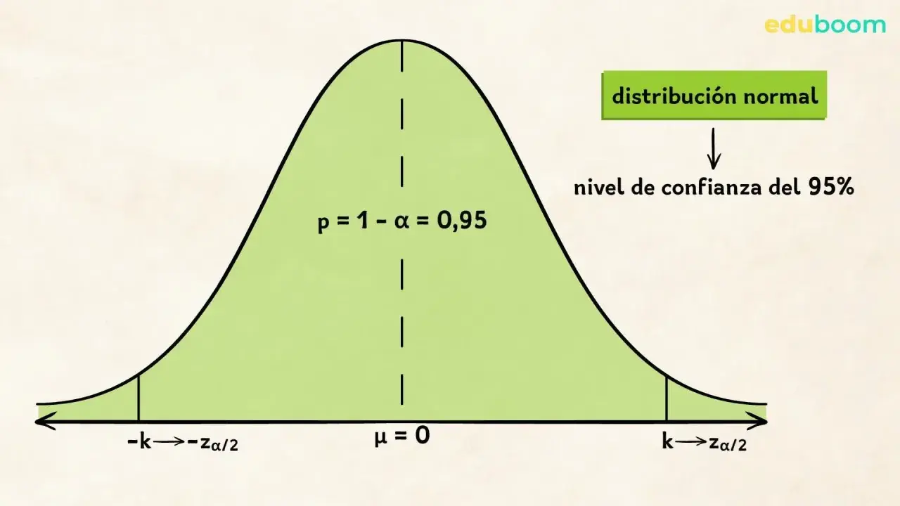 Gráfica de distribución normal que ilustra el nivel de confianza del 95% (p = 1 - α = 0,95) con eje μ=0 y límites -k y k.