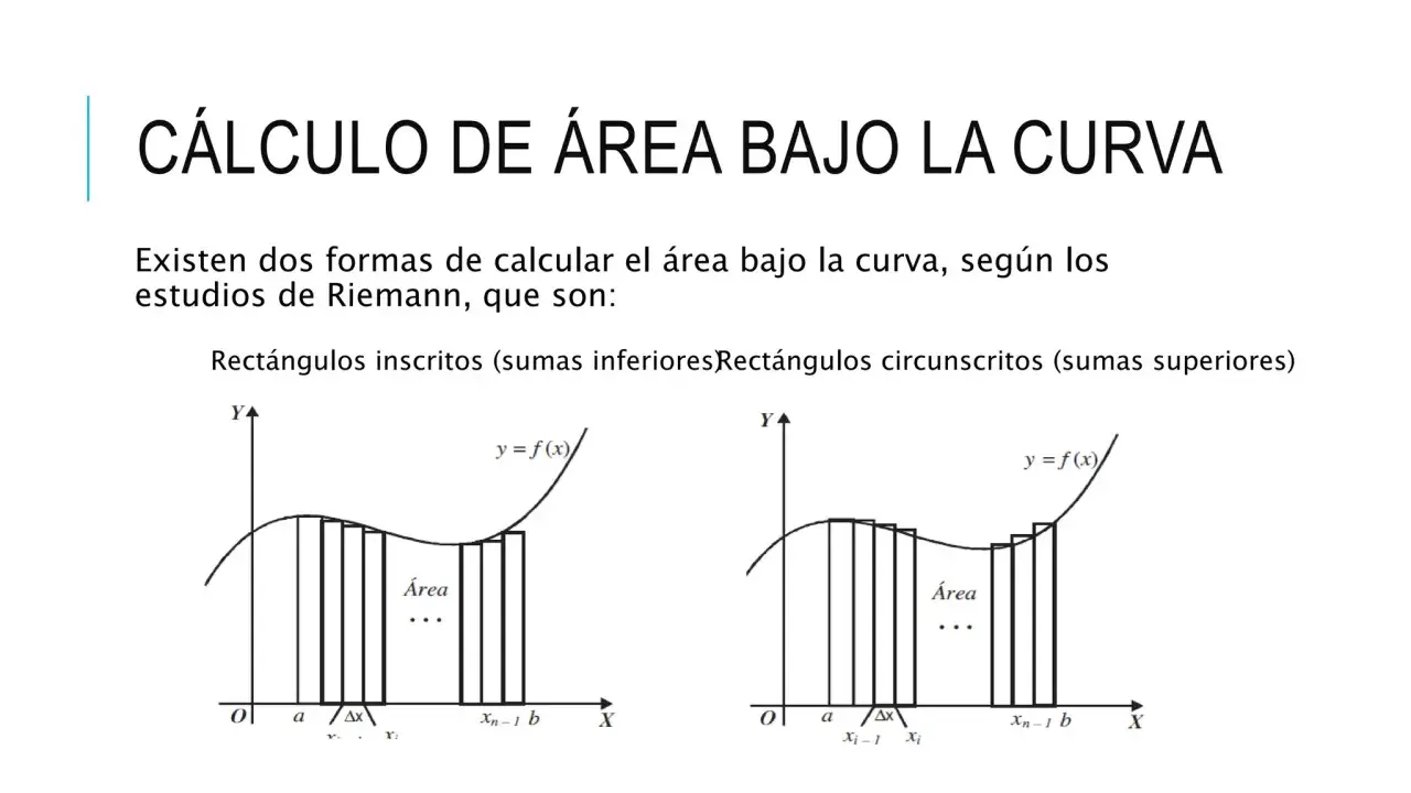 Cálculo de área bajo la curva usando sumas de Riemann con rectángulos inscritos y circunscritos.