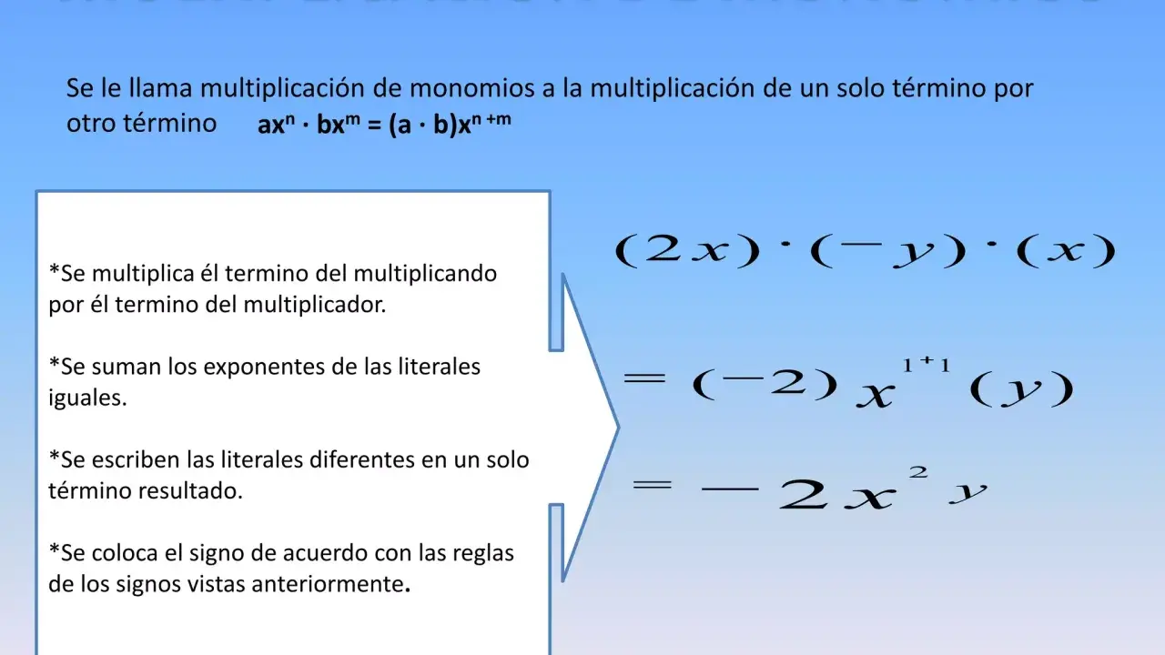 Explicación de la multiplicación de monomios con ejemplo: (2x)·(-y)·(x) = -2x²y. Se multiplican coeficientes y se suman exponentes de literales iguales.