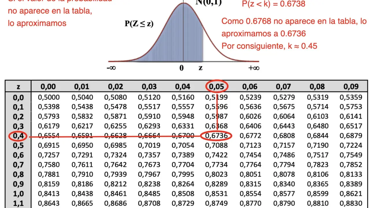 Tabla Gauss: se busca P(z < k) = 0.6738. Como no está, se aproxima a 0.6736, dando k ≈ 0.45.