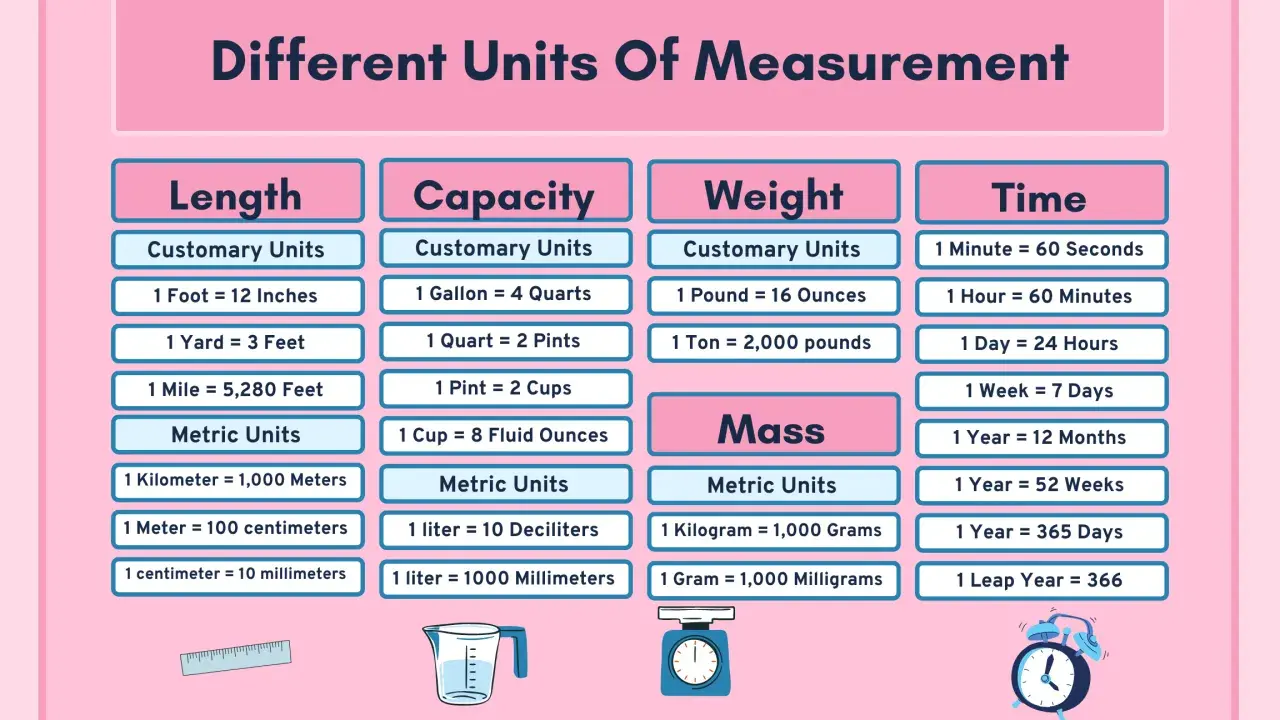 Tabla con diferentes magnitudes y unidades: longitud, capacidad, peso, masa y tiempo, con ejemplos de unidades consuetudinarias y métricas.