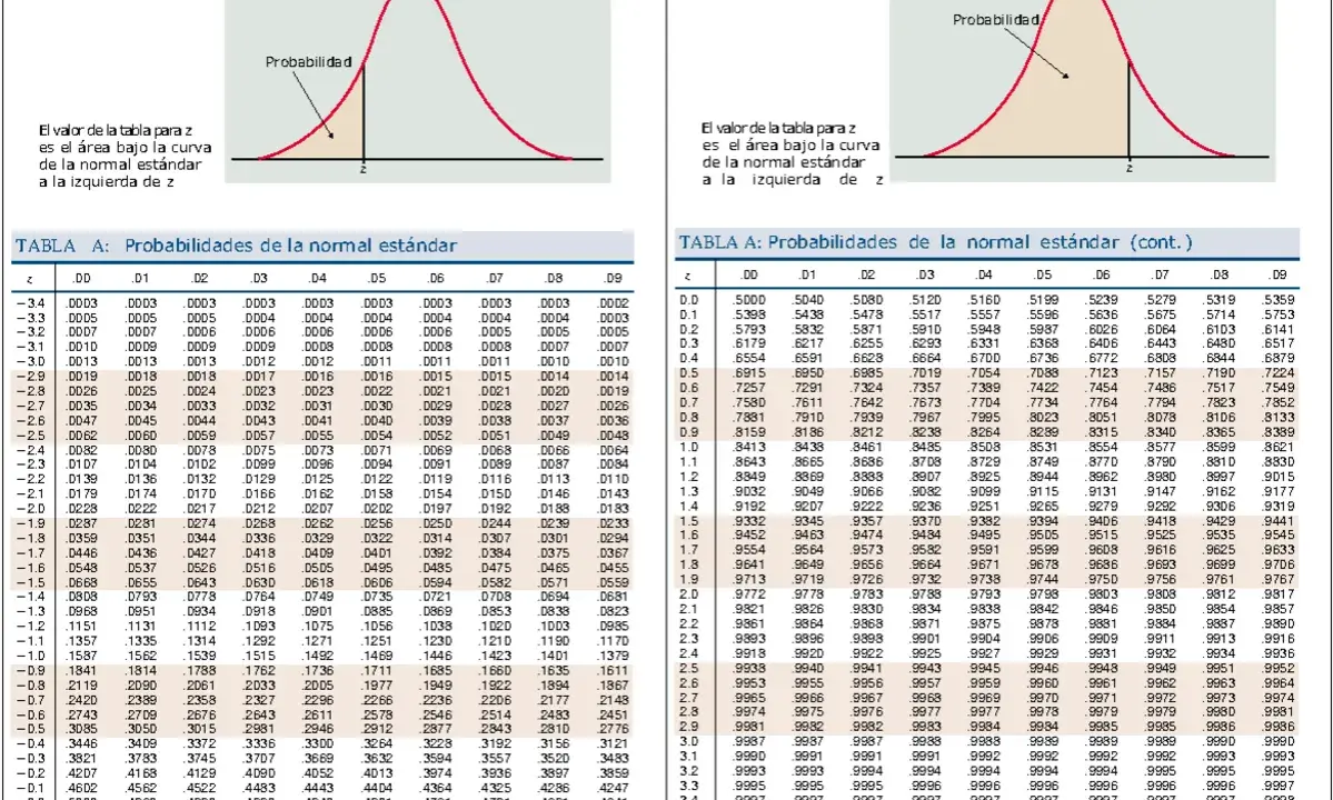 Tablas de probabilidad de la normal estándar, con valores z y áreas bajo la curva.