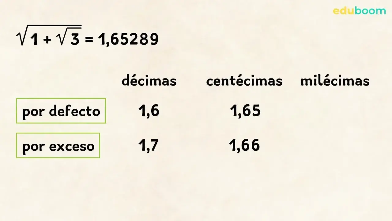 Tabla de aproximaciones para √1 + √3 = 1,65289. Muestra aproximaciones por defecto y exceso a décimas y centésimas.