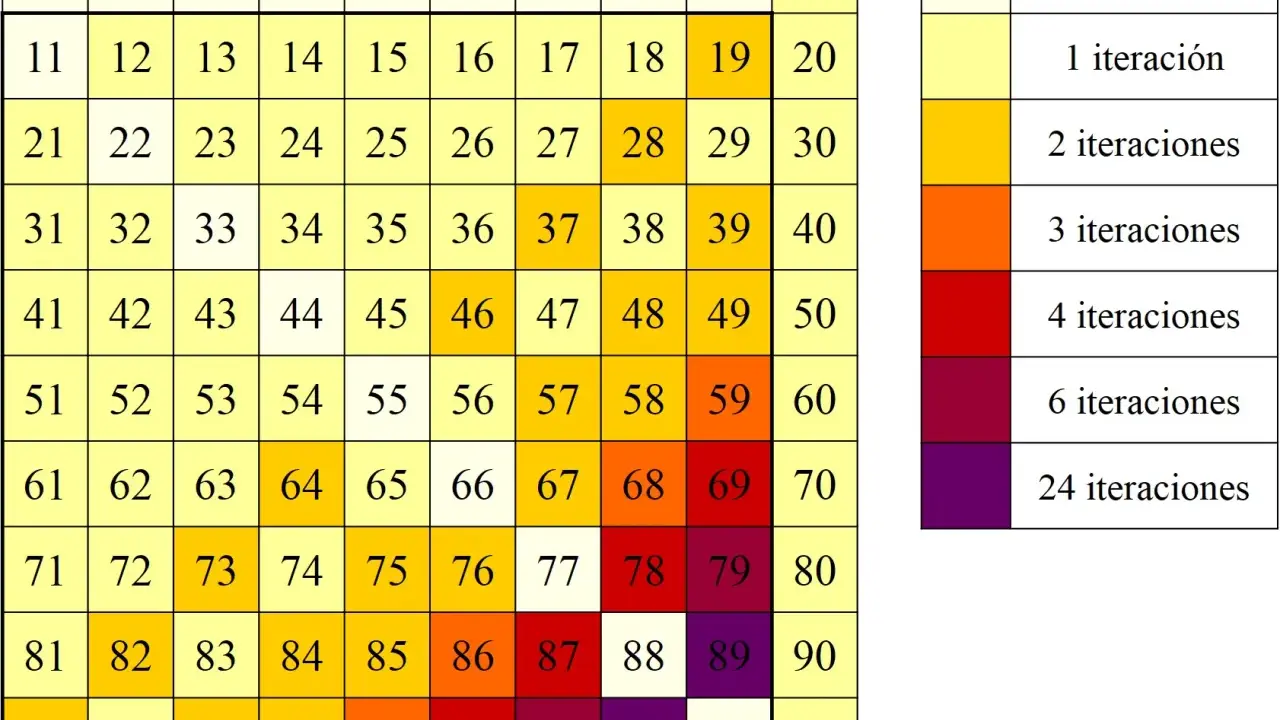 Tabla de números del 1 al 100 con colores que indican iteraciones. Los números capicúa como 11, 22, 33, etc., se resaltan con colores más oscuros.