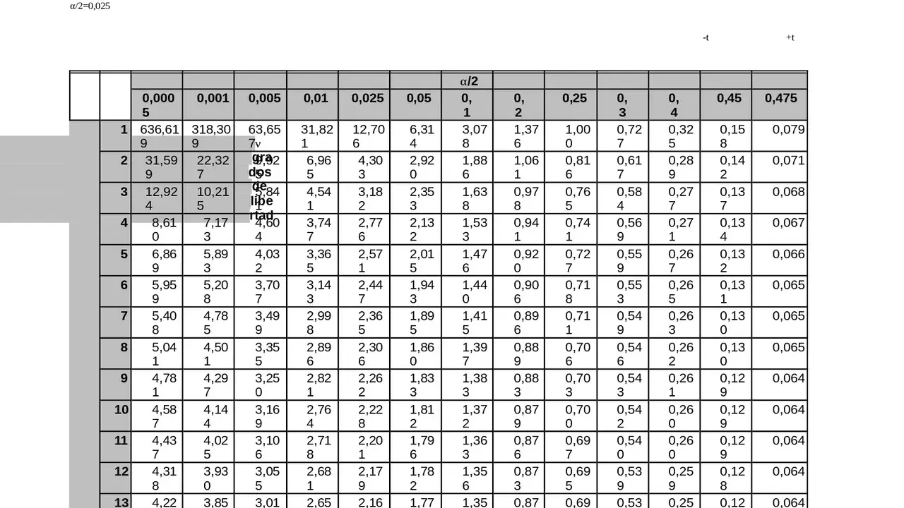 Tabla t Student con valores de α/2 y grados de libertad.