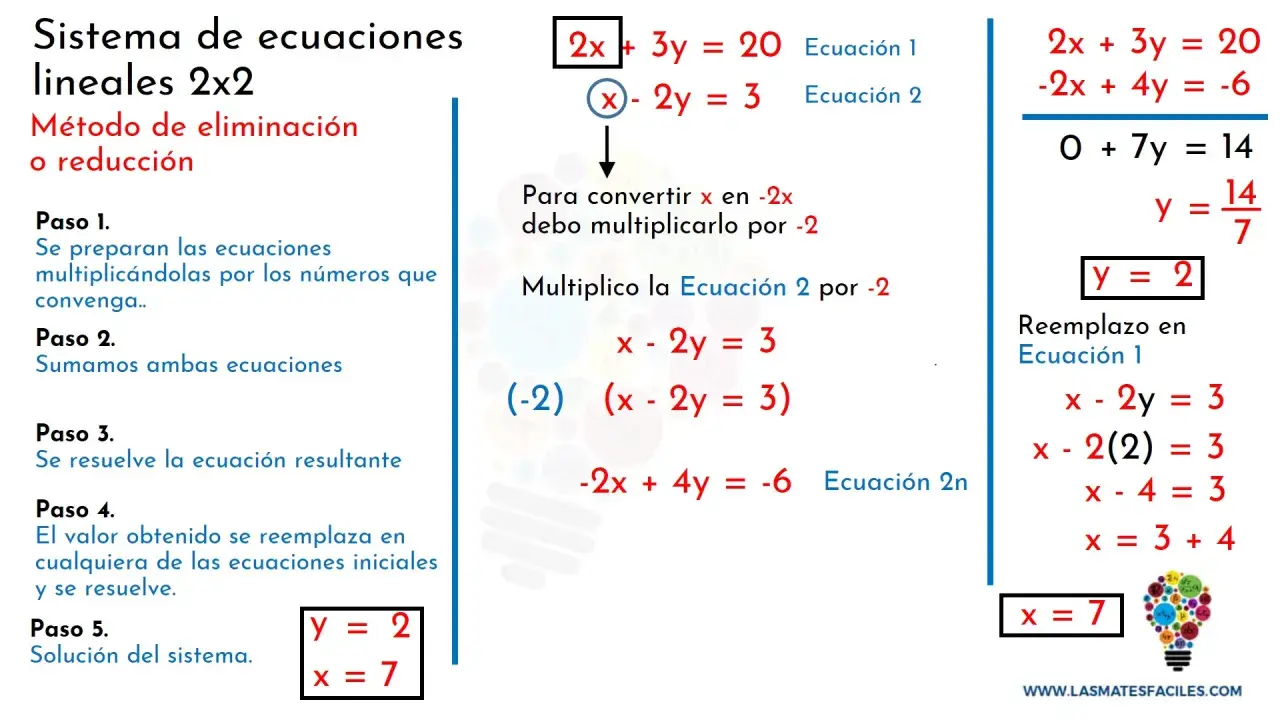 Ejemplo de sistema de ecuaciones lineales 2x2 usando el método de reducción para hallar la solución x=7, y=2.