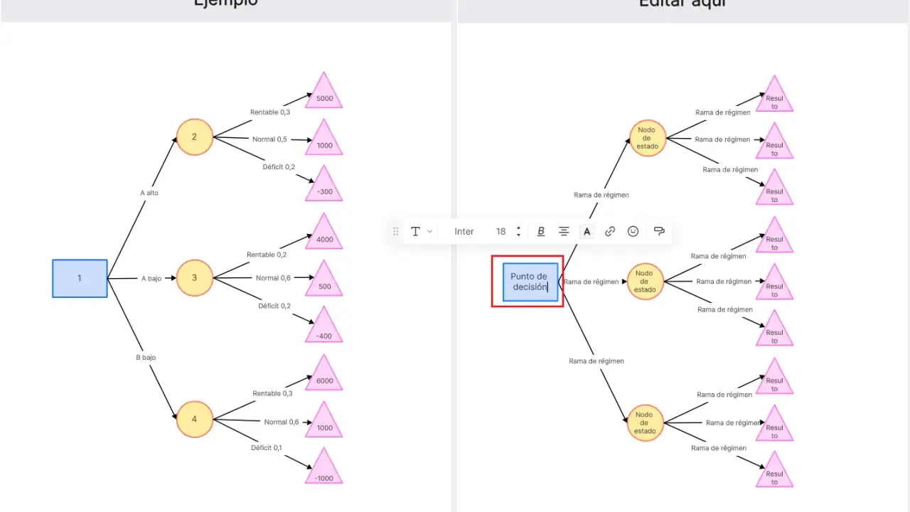 Diagrama de árbol que muestra un "Punto de decisión" y nodos de estado con resultados.