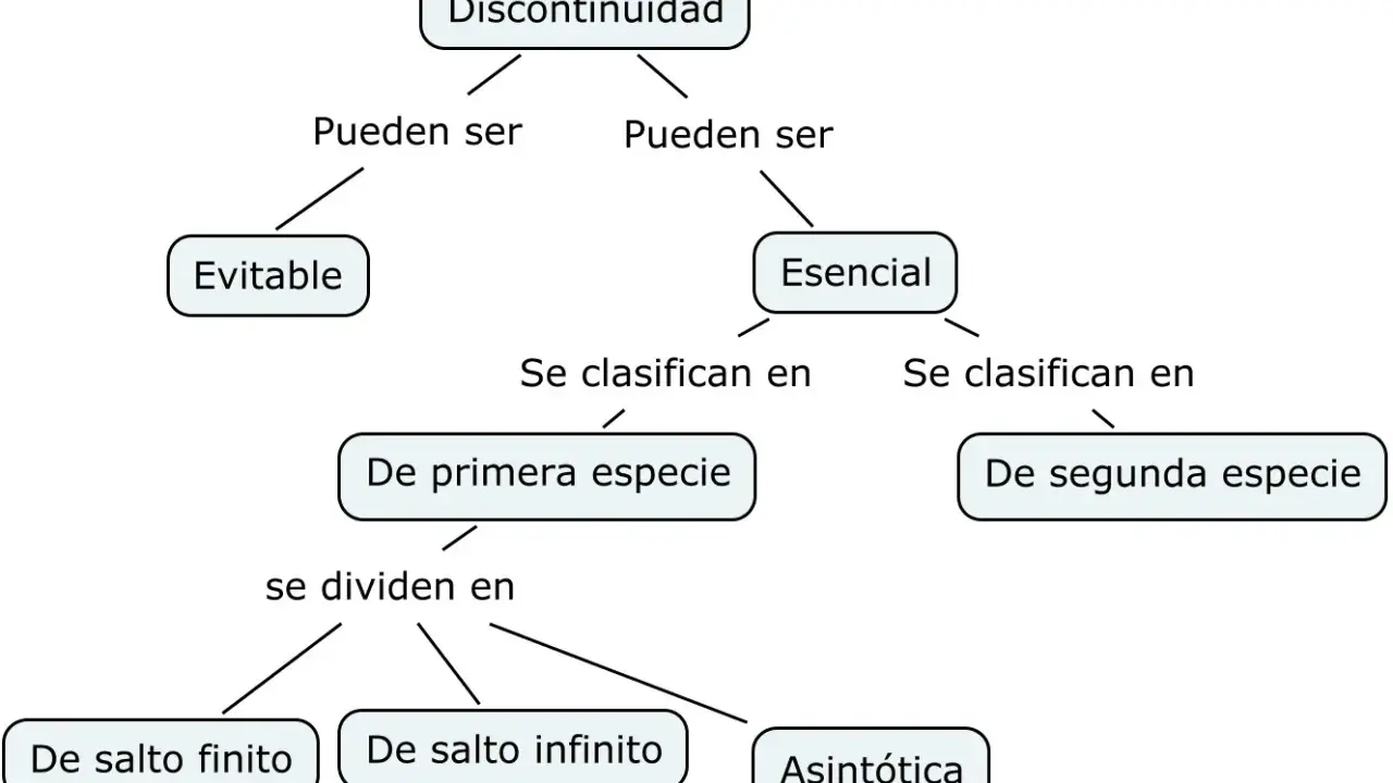 Diagrama de flujo que clasifica la discontinuidad: evitable, esencial (de primera y segunda especie), y esta última se divide en de salto finito, de salto infinito y asintótica.