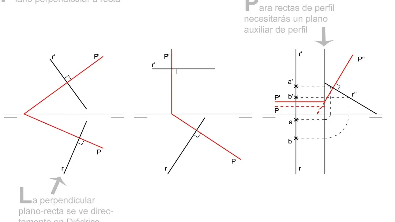 Ilustración geométrica que muestra un plano perpendicular a una recta en proyección diédrica, con líneas y puntos etiquetados.