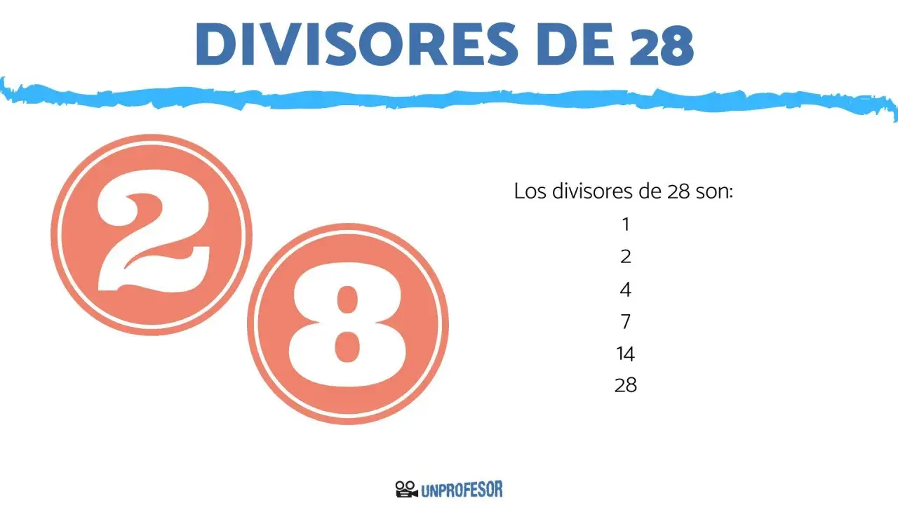 Imagen con el título "DIVISORES DE 28", números 2 y 8 en círculos naranjas, y lista de divisores de 28.