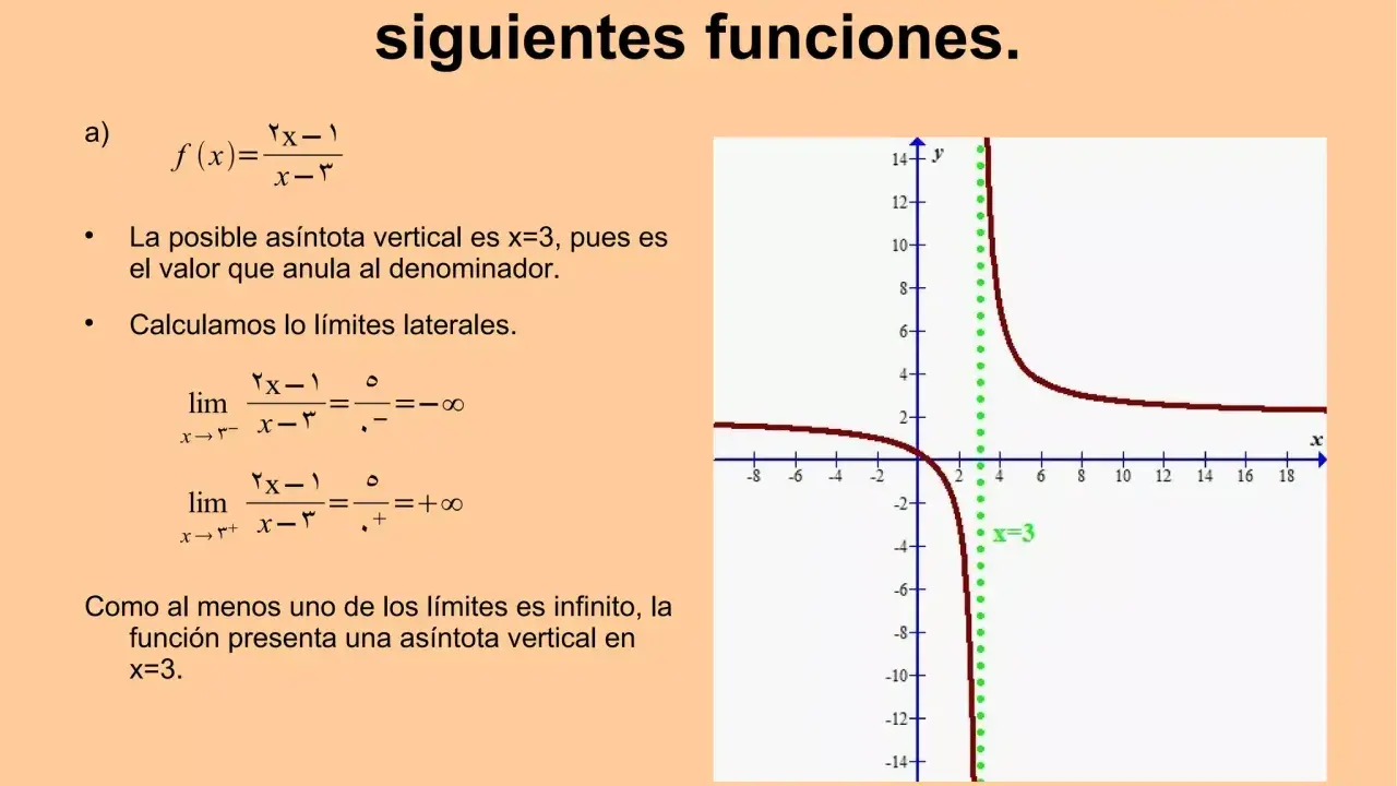 Gráfico de una función con una asíntota vertical en x=3, mostrando cómo calcular asíntotas verticales.