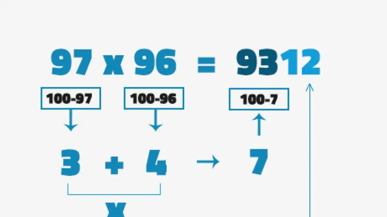 Ilustración de un método para resolver grandes multiplicaciones, como 97 x 96 = 9312, usando restas y sumas.