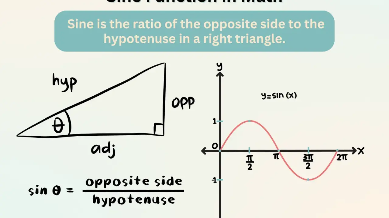 Triángulo rectángulo con lados etiquetados 'adj', 'opp', 'hyp' y la fórmula para la derivada de seno. Gráfica de y=sin(x).