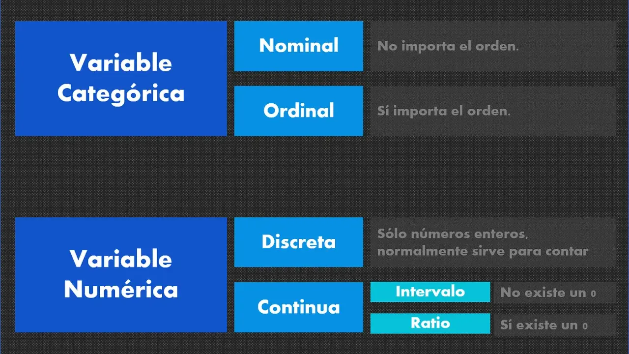Clasificación de variables: categóricas (nominales y ordinales) y numéricas (discretas y continuas).
