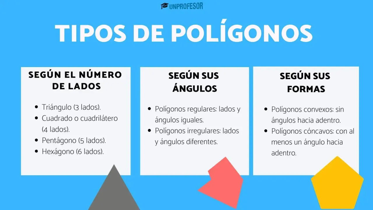 Clasificación de polígonos según sus lados: triángulo (3), cuadrado (4), pentágono (5) y hexágono (6).