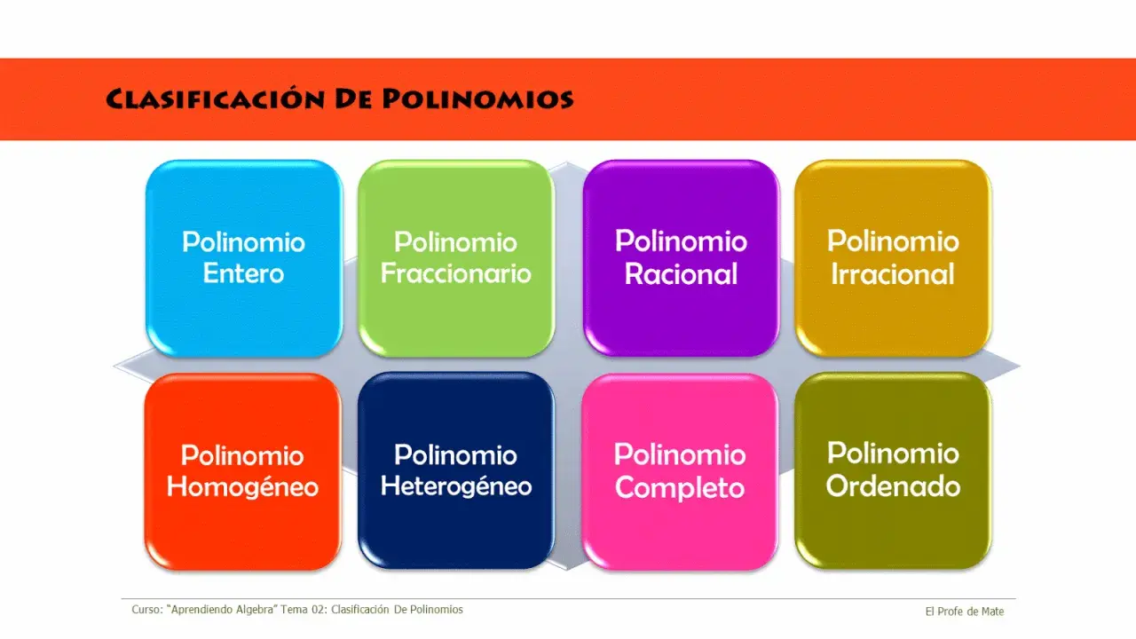 Clasificación de polinomios: entero, fraccionario, racional, irracional, homogéneo, heterogéneo, completo y ordenado.