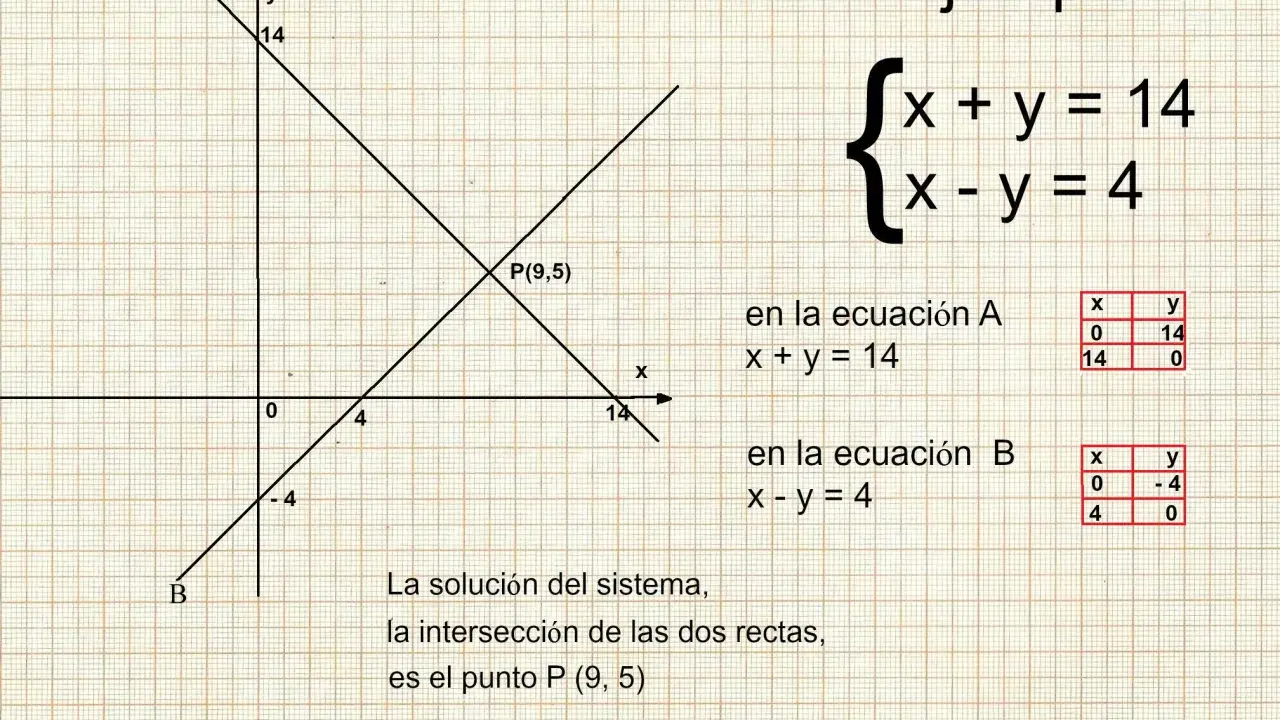 Ejemplo de ecuaciones con dos incógnitas ejercicios resueltos: dos rectas se cruzan en P(9,5).
