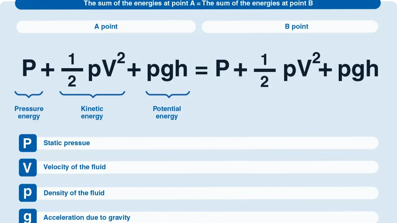 Ecuación de Bernoulli: P + ½ρv² + ρgh = P + ½ρv² + ρgh. Describe la distribución bernoulli de la energía en un fluido.