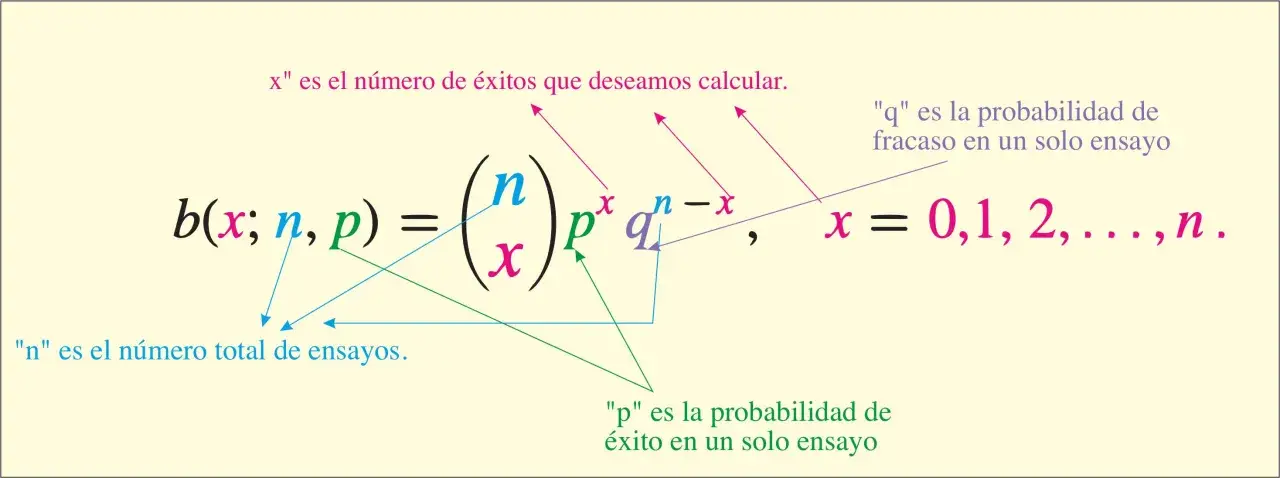 Fórmula de la distribución binomial: b(x; n, p) = (n/x) * p^x * q^(n-x), donde x es el número de éxitos, n el total de ensayos, p la probabilidad de éxito y q la de fracaso.