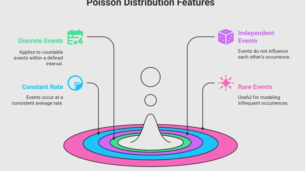 Características de la distribución de Poisson: eventos discretos, tasa constante, eventos independientes y raros.