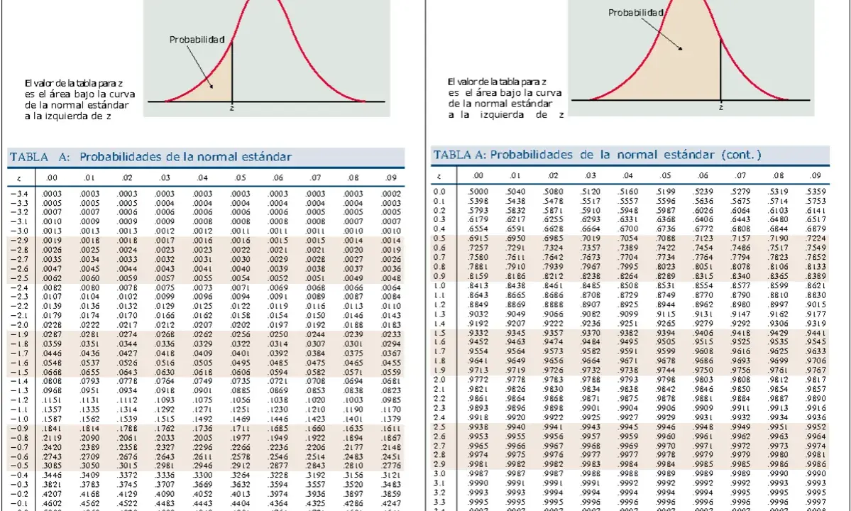 Tablas de ejercicios probabilidad normal. Muestran áreas bajo la curva de la campana de Gauss.