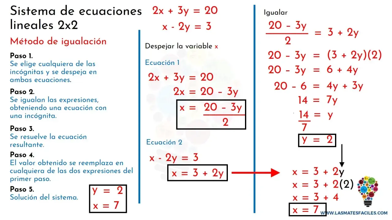 Ilustración del método de **igualación** para resolver sistemas de ecuaciones lineales 2x2, mostrando los pasos y el cálculo de x e y.