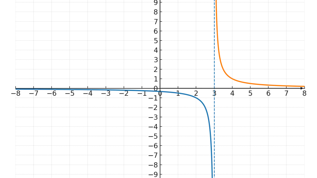 Gráfica de dos funciones con asíntotas verticales en x=3 y asíntotas horizontales en y=0.
