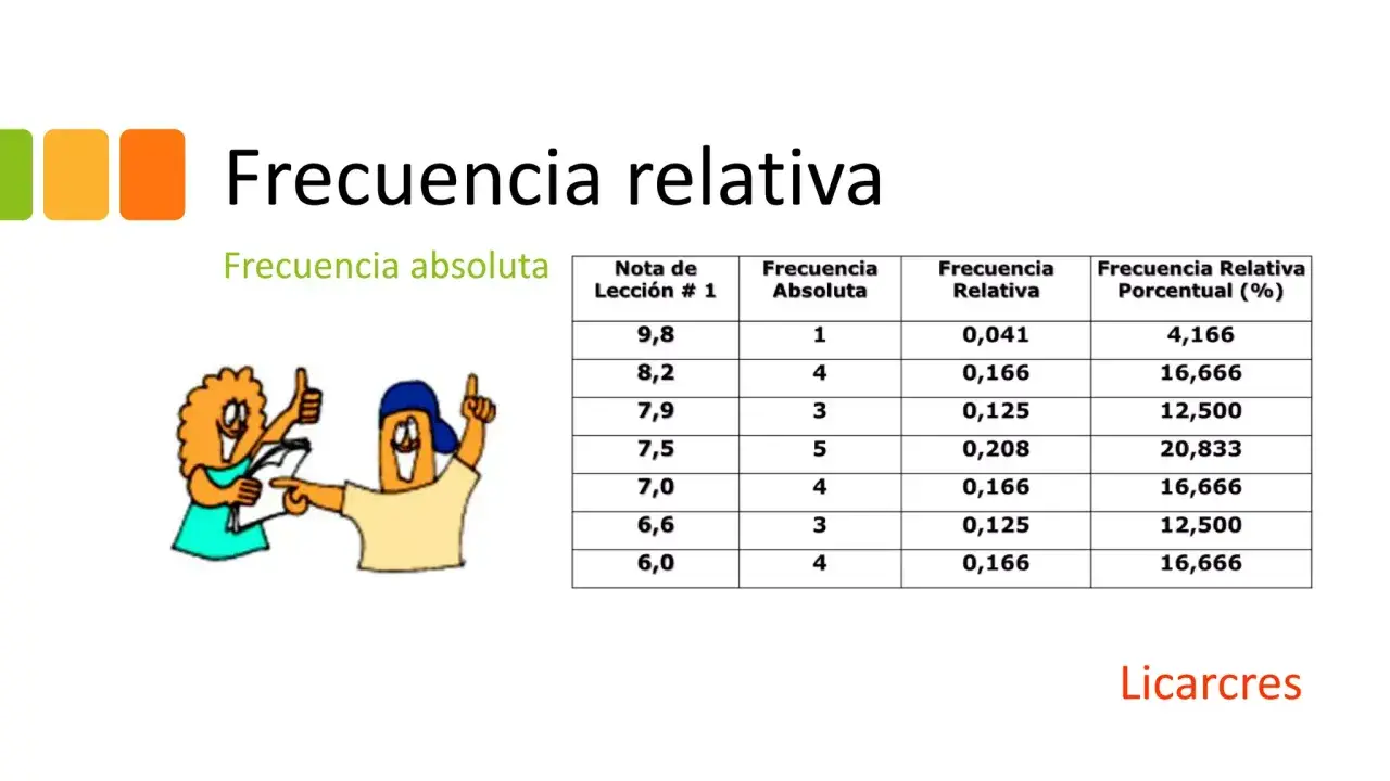 Tabla de frecuencia relativa y absoluta con notas de lección. Dos personajes animados celebran un logro.