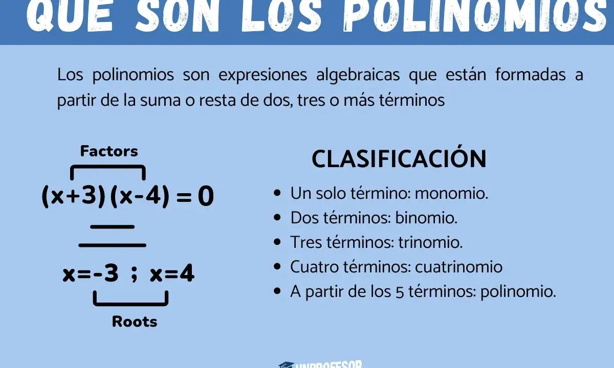 Ejemplos de que es un polinomio: factores (x+3)(x-4)=0 y raíces x=-3, x=4. Clasificación por número de términos.