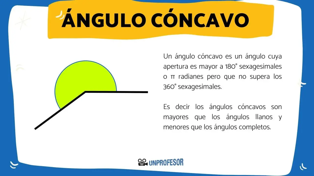 Ilustración de un ángulo cóncavo, mayor a 180° y menor a 360°. El **ángulo reflejo** se muestra con un arco verde.