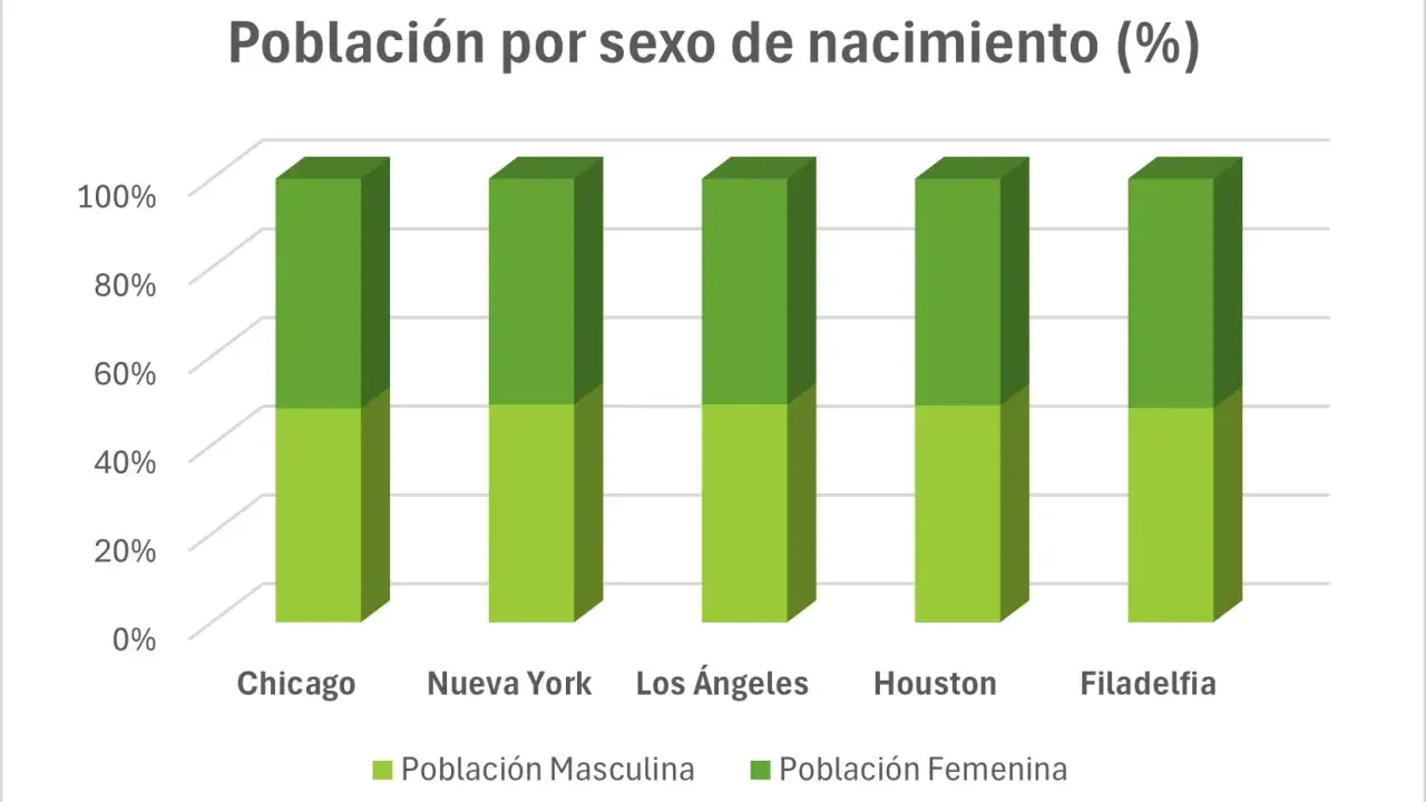 Diagrama de barras ejemplos: población por sexo en Chicago, Nueva York, Los Ángeles, Houston y Filadelfia.