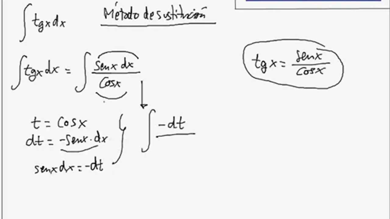 Cálculo del integral de la tangente usando sustitución: tgx = senx/cosx, t=cosx, dt=-senx dx.