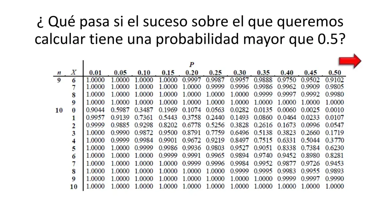 Tabla de distribución binomial. Muestra probabilidades para n=9 y n=10, con p variando de 0.01 a 0.50.
