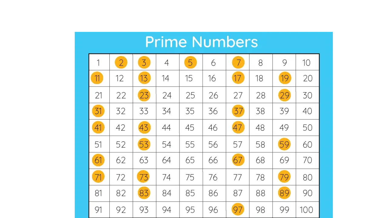 Tabla con números primos hasta el 100 resaltados en círculos naranjas.