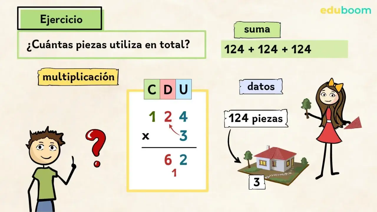 Niño resuelve multiplicaciones sin llevadas. El ejercicio pregunta cuántas piezas usa en total, mostrando 124 x 3.
