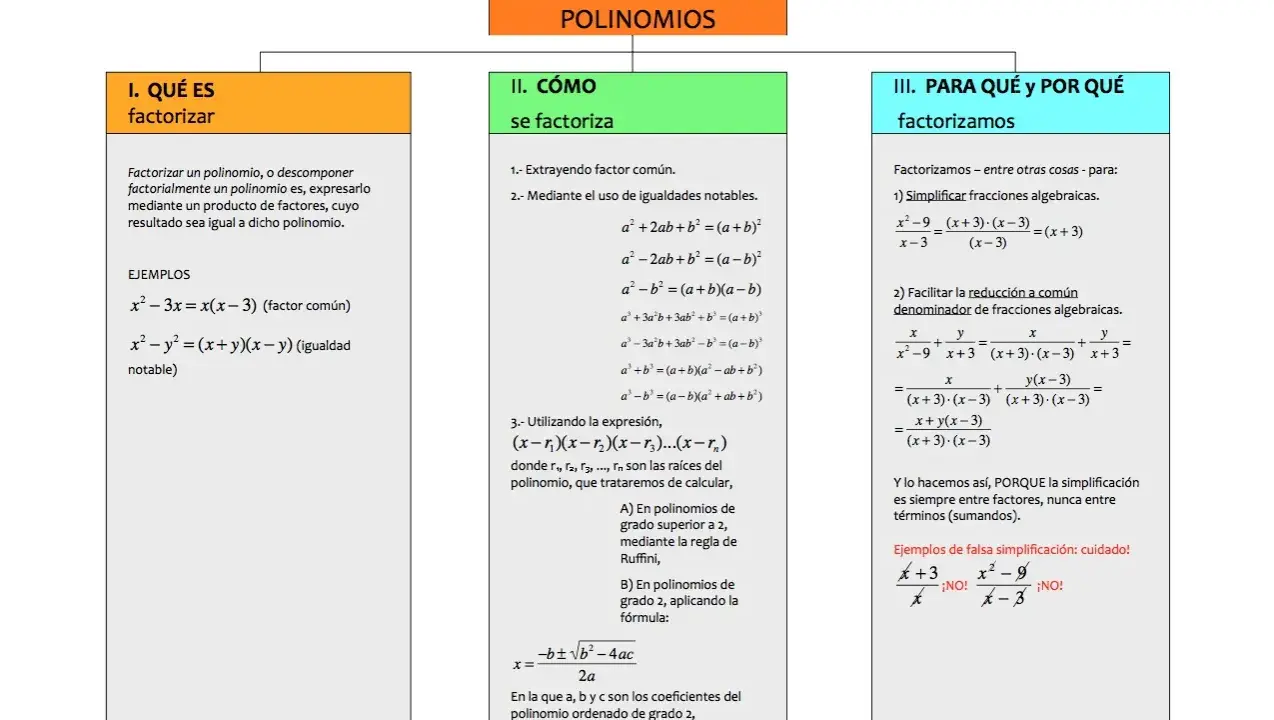 Diagrama de la factorización de polinomios, mostrando qué es, cómo se factoriza y para qué se usa, con ejemplos de fórmulas de álgebra.