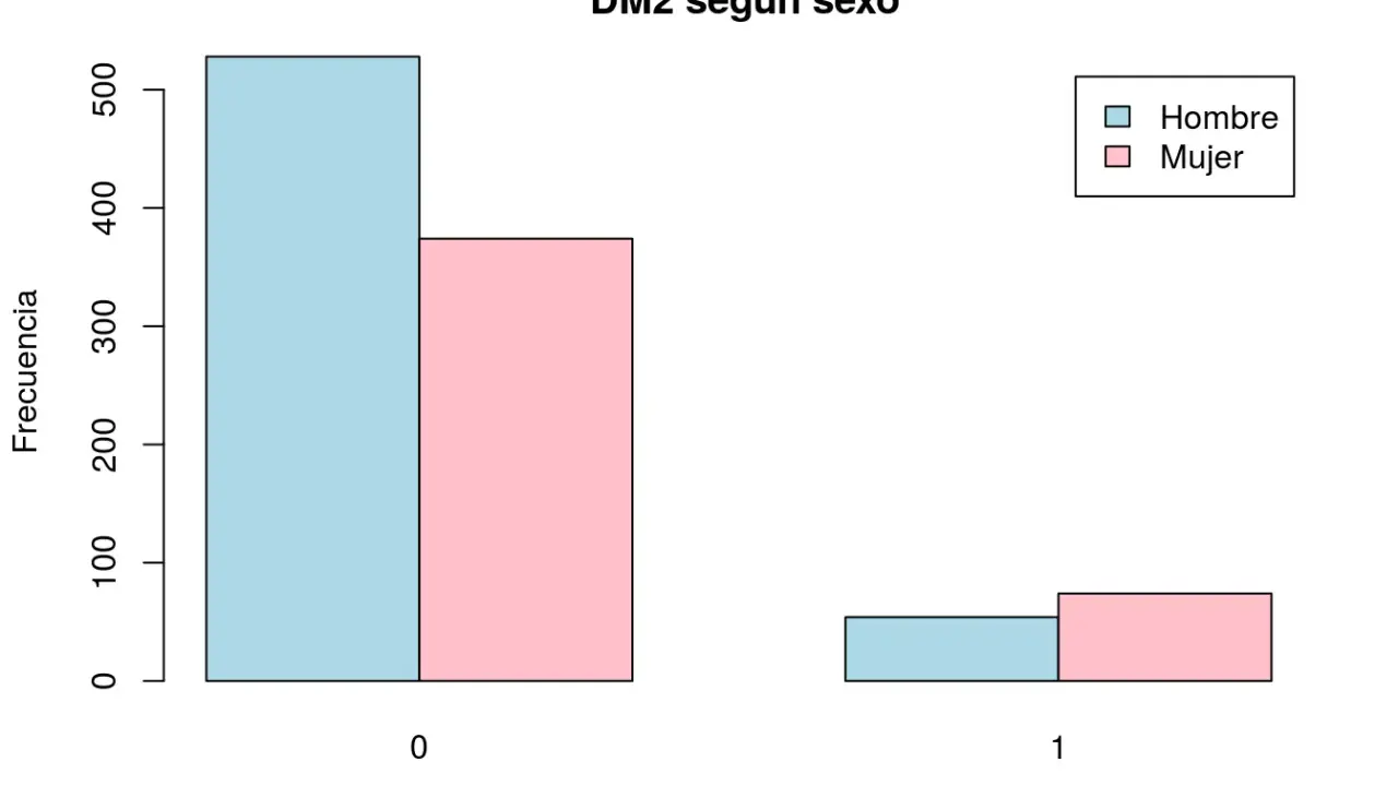 Gráfico de barras que muestra la frecuencia de DM2 por sexo. Hombres y mujeres con DM2 (1) y sin DM2 (0).
