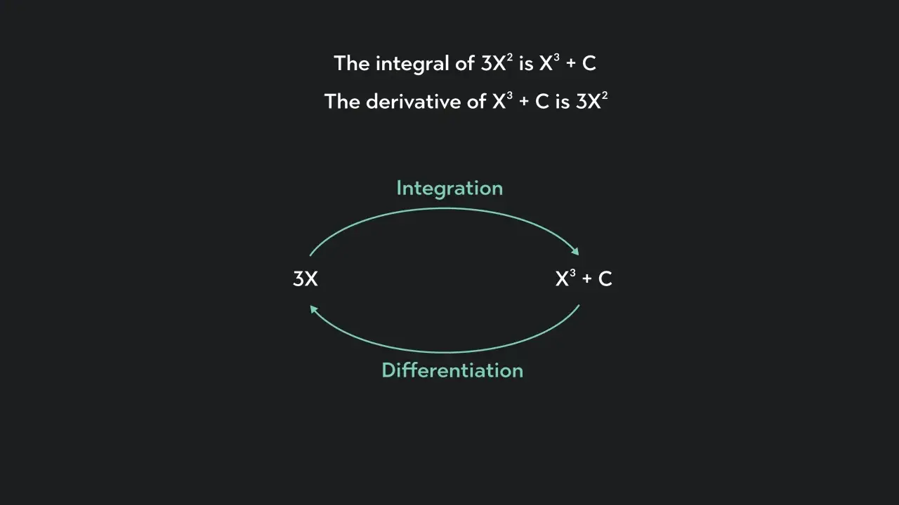 La integral de 3X² es X³ + C, y la derivada de X³ + C es 3X². Ilustra la relación entre integración y diferenciación.