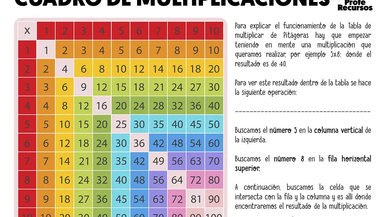 Tabla de multiplicaciones con un truco para la tabla del 6. Muestra cómo encontrar resultados buscando en filas y columnas.