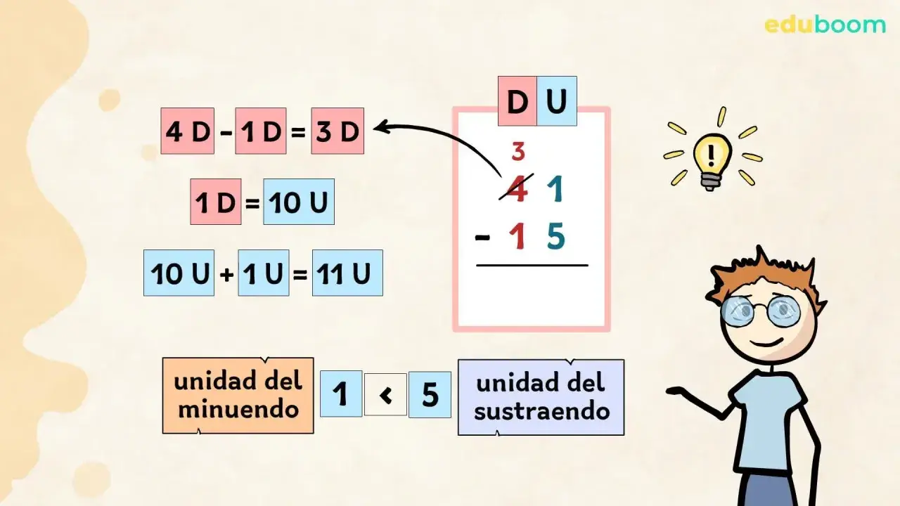 Ilustración de restas con llevadas divertidas, mostrando el proceso de descomposición de decenas en unidades para resolver 41 - 15.