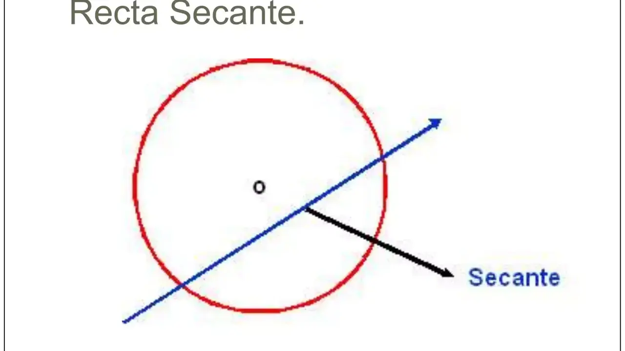 Una recta secante cruza un círculo en dos puntos.
