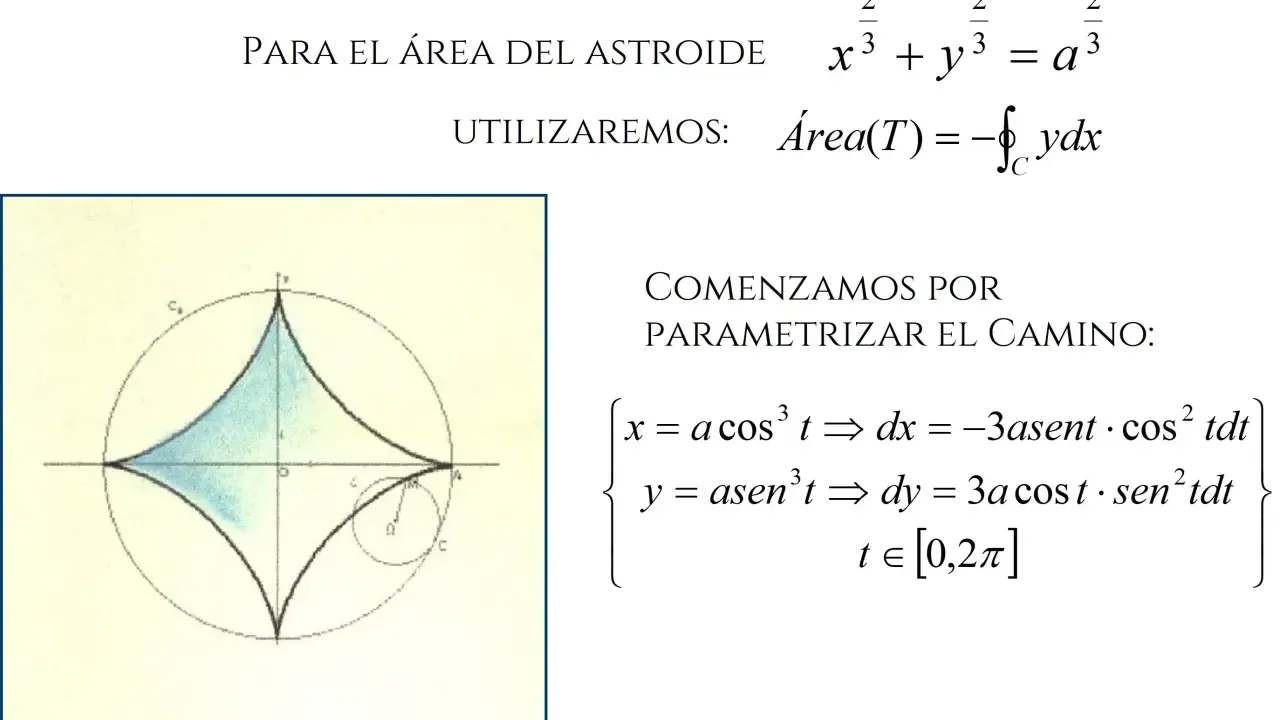 Gráfica de un asteroide y su área, usando el teorema de Green para calcularla.