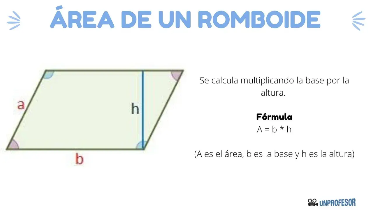 Ilustración de un romboide con base (b) y altura (h) marcadas. Se explica cómo calcular el área de un romboide.