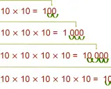 Ejemplo de cómo se forman números grandes al multiplicar 10 por sí mismo.