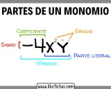 Diagrama que ilustra las partes de un monomio: signo, coeficiente, parte literal y grado.