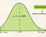 Gráfica de distribución normal que ilustra el nivel de confianza del 95% (p = 1 - α = 0,95) con eje μ=0 y límites -k y k.