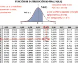 Tabla Gauss: se busca P(z < k) = 0.6738. Como no está, se aproxima a 0.6736, dando k ≈ 0.45.
